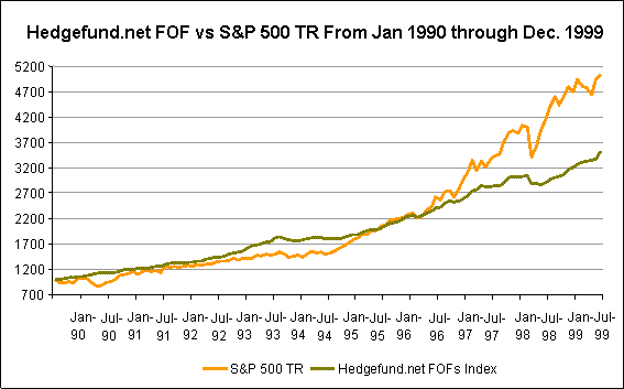 Hedgefund.net FOF vs S&P 500 TR From Jan 1990 through Dec 1999