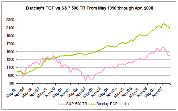 Barclay's FOF vs S&P 500 TR From May 1998 throught Apr 2008