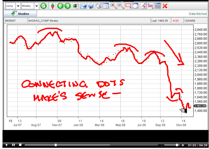 Stock Market Volatility Connecting the Dots Analysis Video 