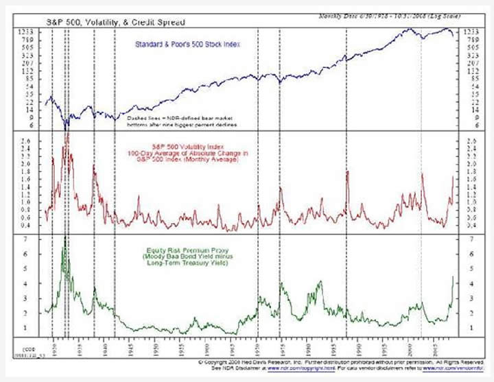 S&P 500 Volatility and Credit Spread