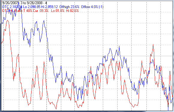 Ignite Stock Chart