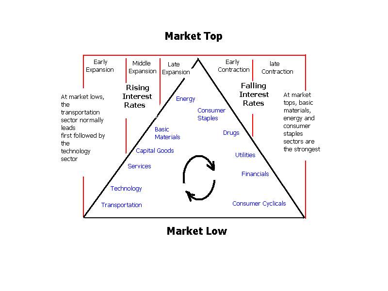 Stock Sector Rotation Chart