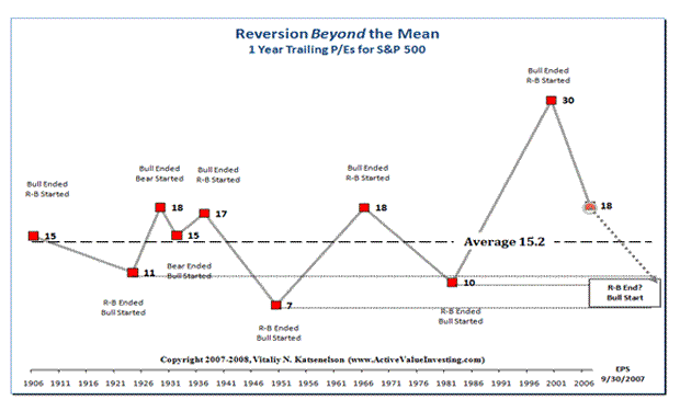 1 Year Trailing P/Es for S&P 500