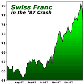 Swiss Franc in the '87 Crash