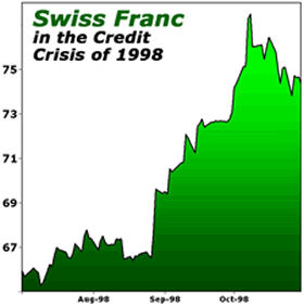 Swiss Franc in the Credit Crisis of 1998