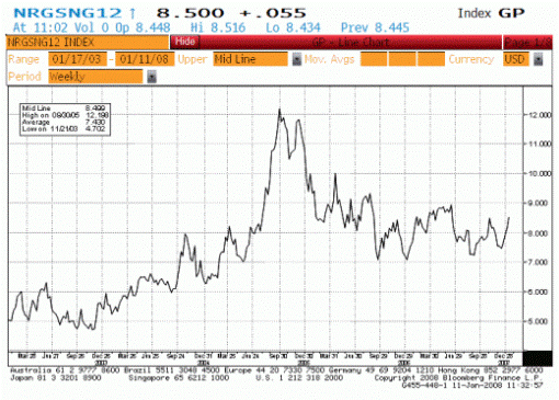 gas prices graph 2009. Natural gas prices trended