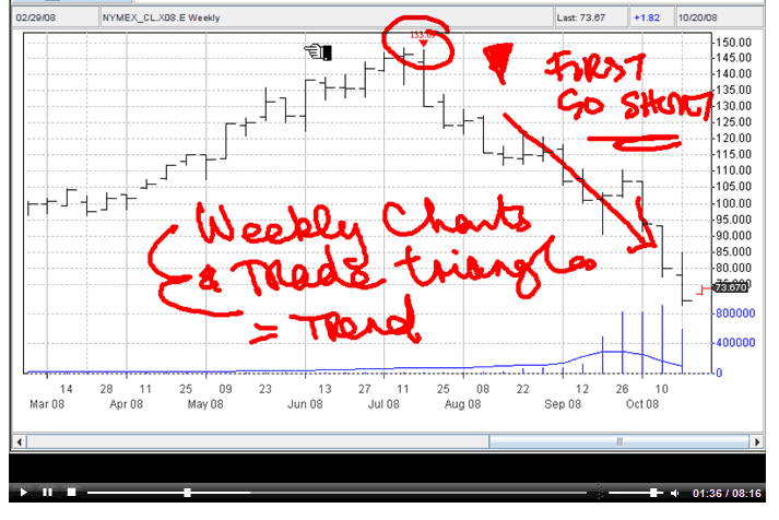 Trading Crude Oil Using Trade Triangles