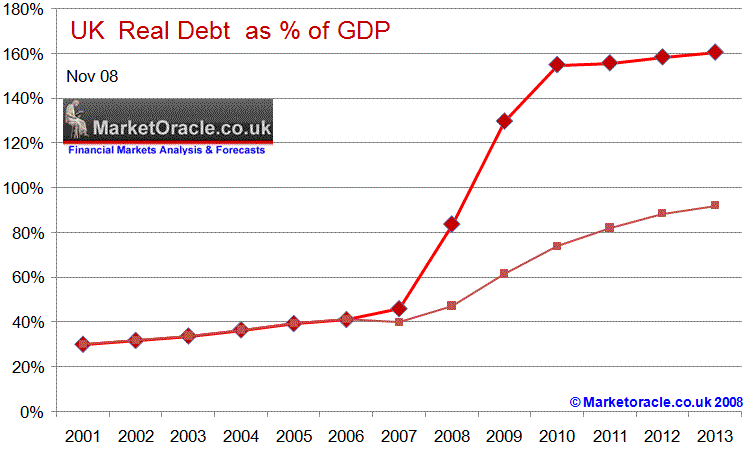 uk-debt-gdp-percent-nov08.gif