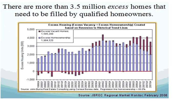 Excess Housing Created based on Reversion to Historical Trend Lines