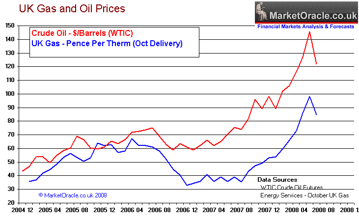 gas prices. British Gas Price Hike