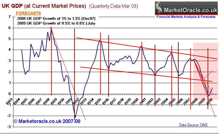 UK GDP Growth FORECAST 2009