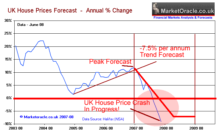 UK house price crash April 08 to June 08