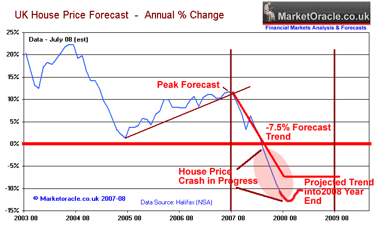 UK House Price Crash and Projected Trend into End 2008