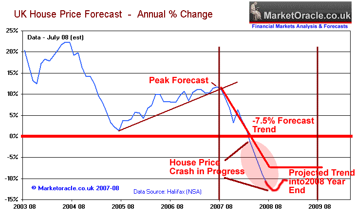 Dissertation on uk housing market predictions