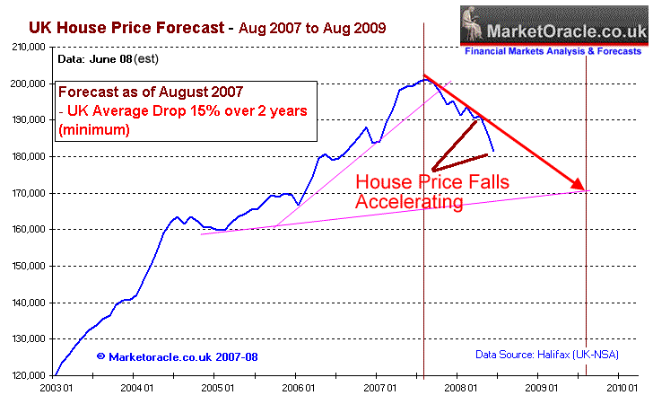 Uk house prices forecast 2007 to 2009
