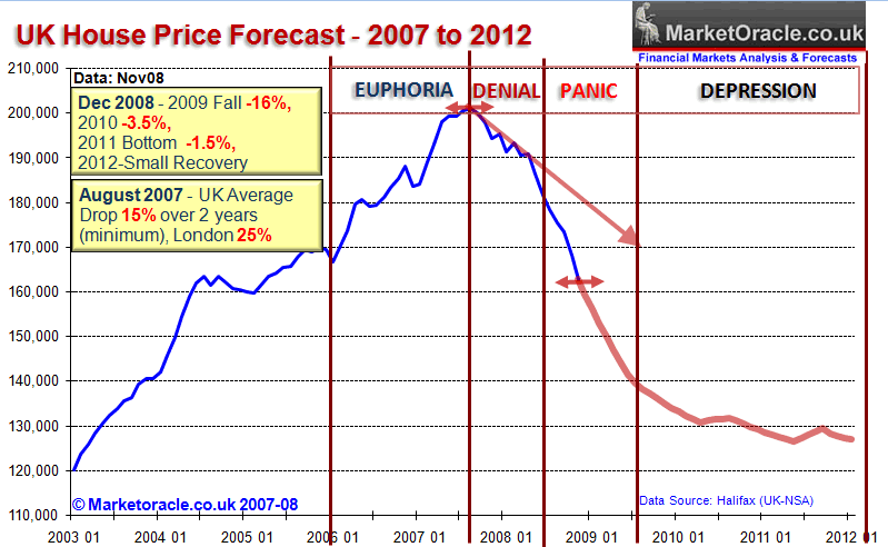 uk-house-price-forecast2009-nov08.gif