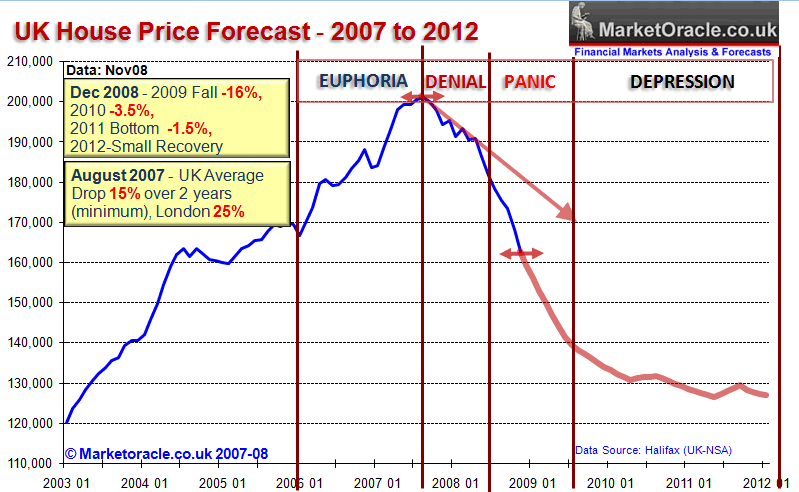 UK House Price Forecast 2007 to 2012