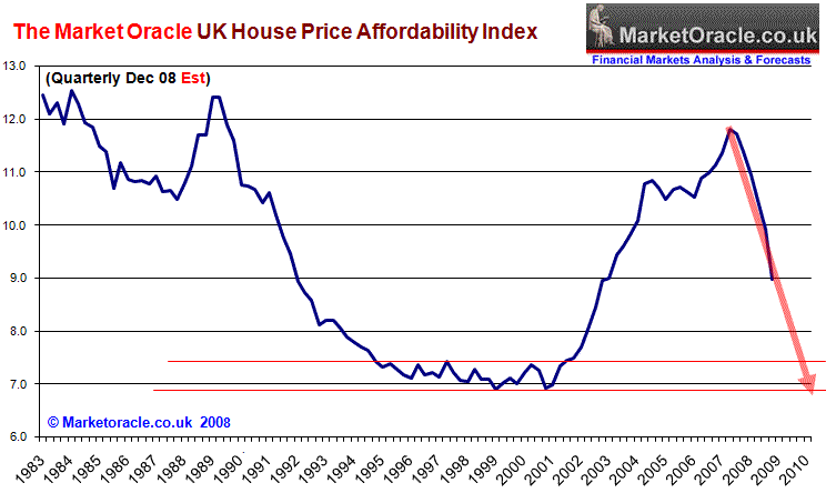 Uk Property Price Chart