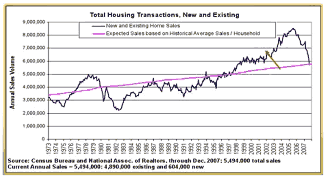 Total Housing Transactions, New and Existing