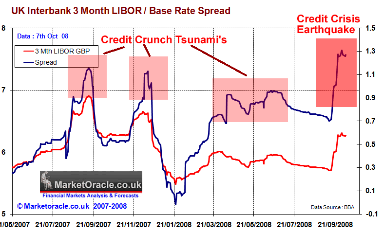 LIBOR Interbank Freeze