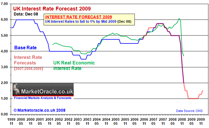 mortgage rate  forecast