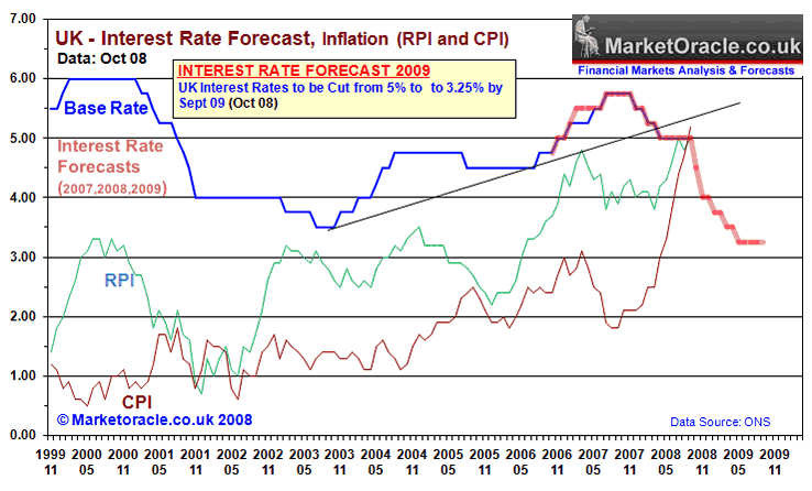 UK Interest Rate Forecast 2009