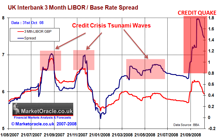 UK 3 month interbank rate