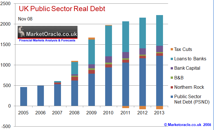 UK public sector real debt