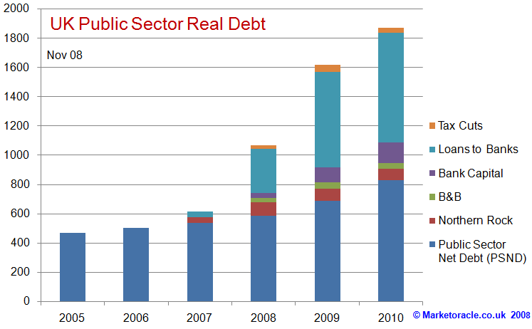 UK Public Sector Real Debt