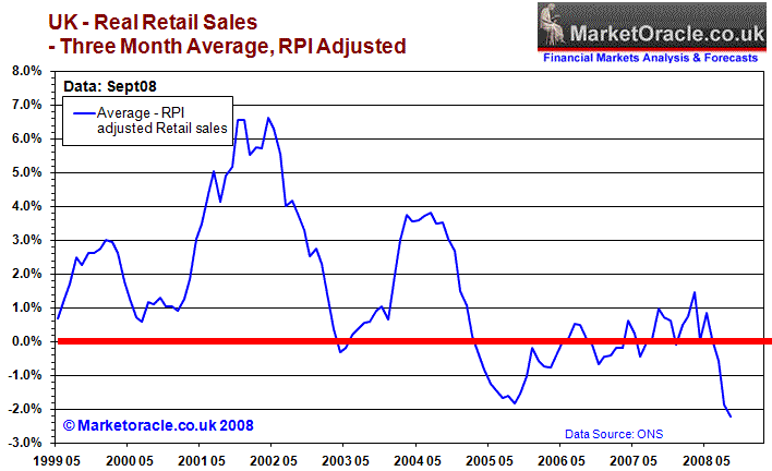 UK Real Retail Sales Trend