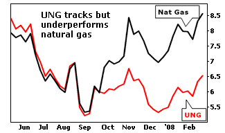 UNG tracks but underperforms natural gas