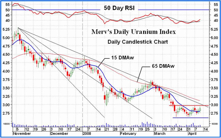 uranium companies stock market