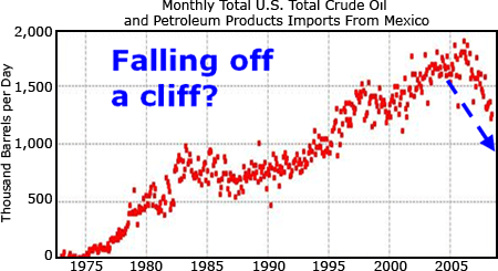 Monthly Total U.S. Total Crude Oil