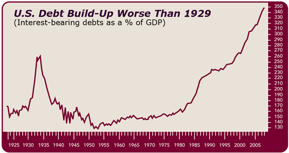 U.S. Debt Build-Up Worse Than 1929