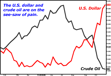 U.S. Dollar and Crude Oil
