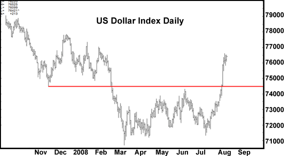 U.S. Dollar Index Daily