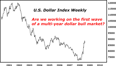 U.S. Dollar Index Weekly
