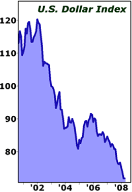 U.S. Dollar Index