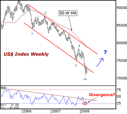US$ Index Weekly