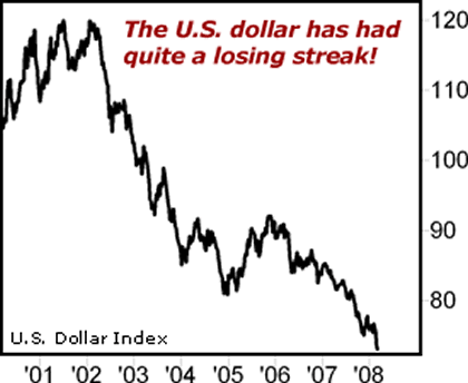 U.S. Dollar Index