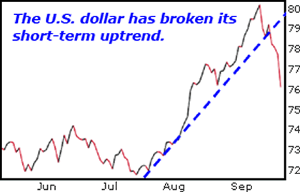 The U.S. dollar has broken its short-term uptrend.