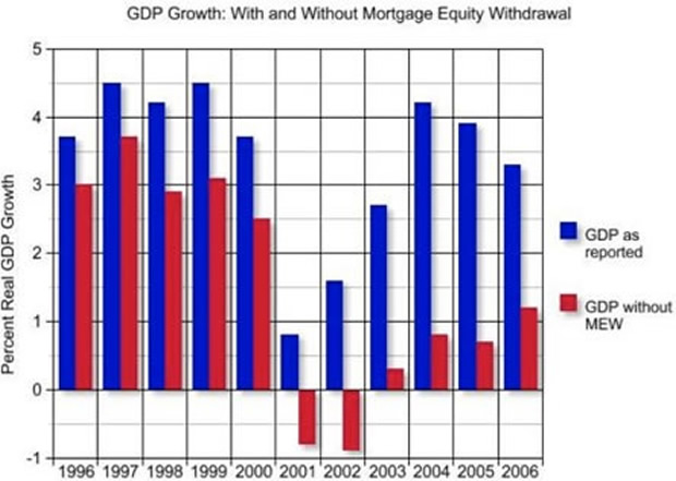 GDP Growth: With and Without Mortgage Equity Withdrawal