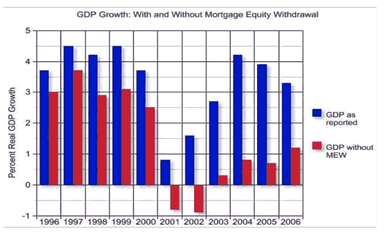 GDP Growth - With and Without Mortgage Equity Withdrawal