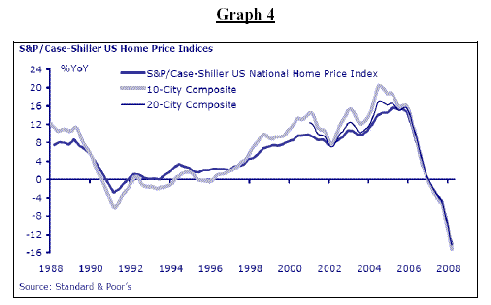 Grpah 4 - S&P/Case-Shiller US Home Price Indices