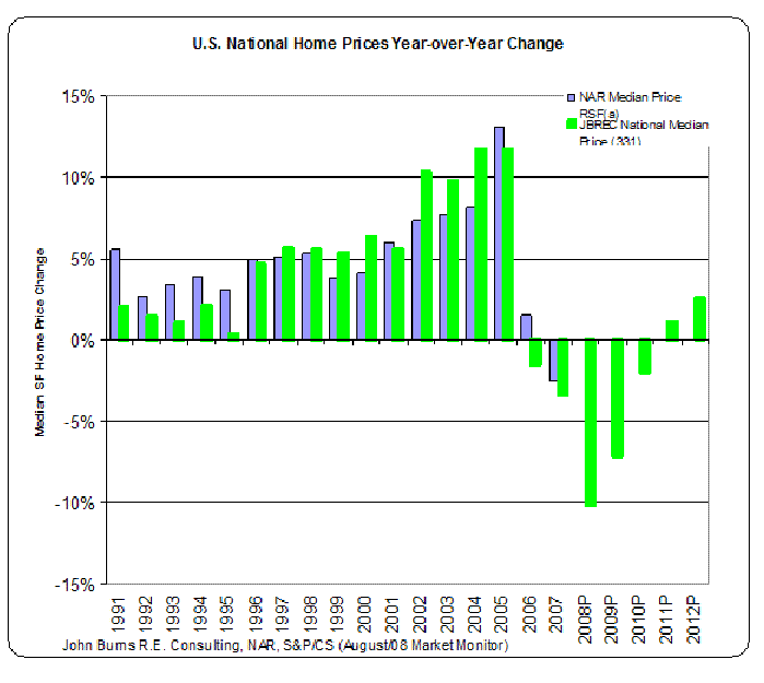 US National Home Prices Year-over-Year Change