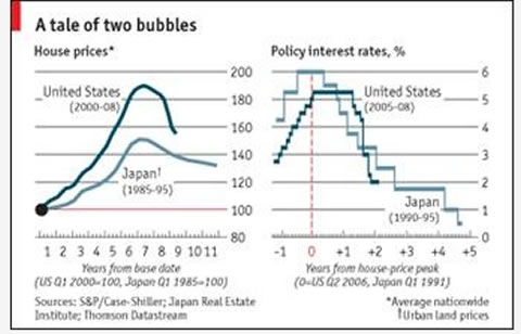 The American versus the Japanese bubble