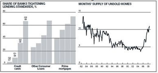 US Lending Standards