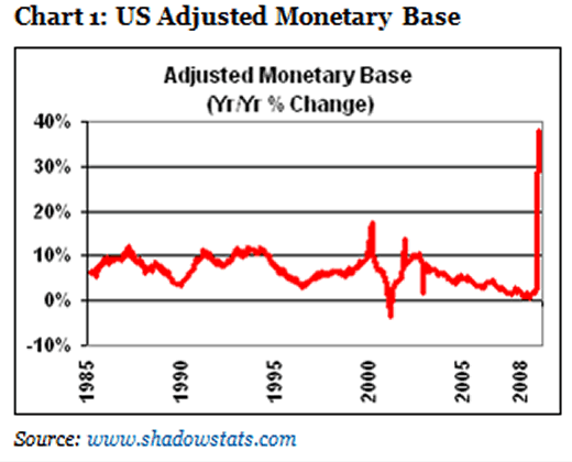 Chart 1: US Adjusted Monetary Base