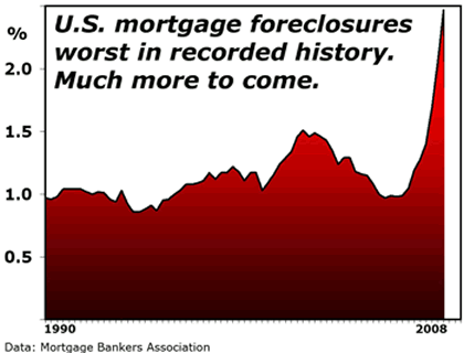 U.S. mortgage foreclosures worst in recorded history.