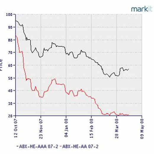 impact of subprime crisis on stock market